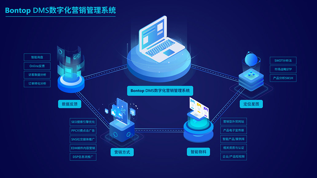BONTOP DMS外貿數字化營(yíng)銷(xiāo)管理系統
