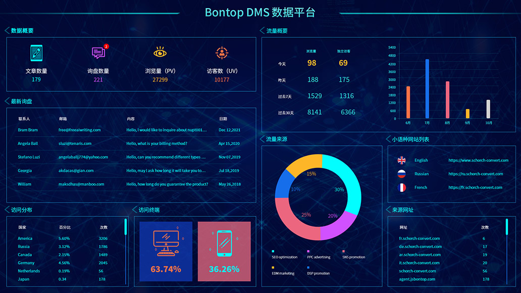 BONTOP DMS外貿數字化營(yíng)銷(xiāo)管理系統
